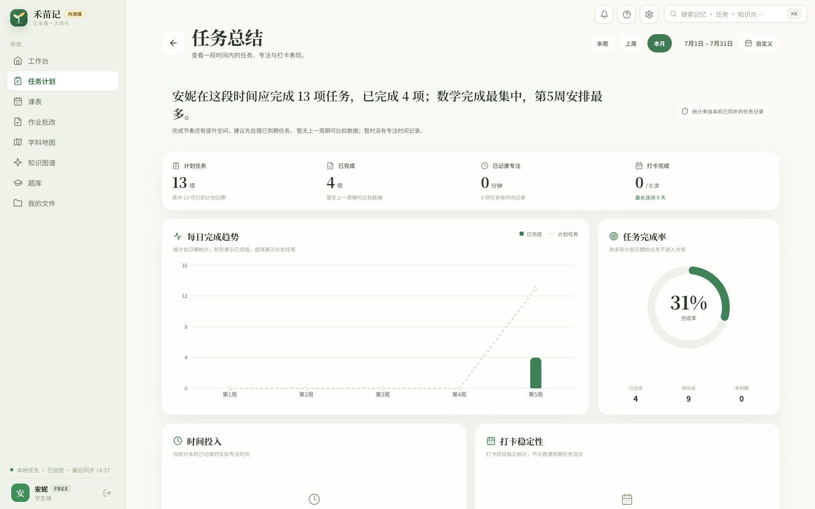 禾苗记任务总结显示本月计划十三项、完成四项和百分之三十一完成率